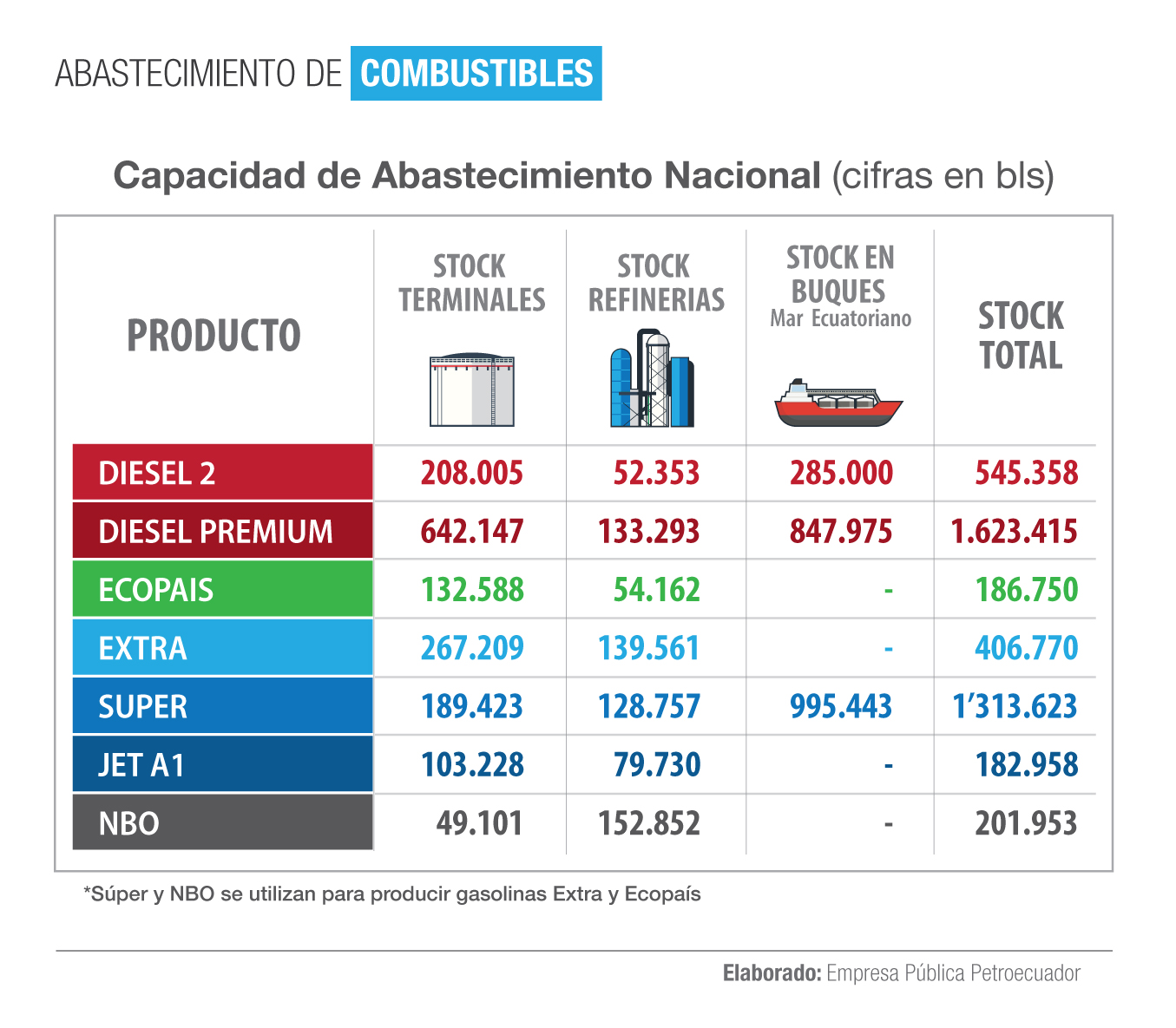 Por qué se incrementa el precio de la gasolina súper en Ecuador