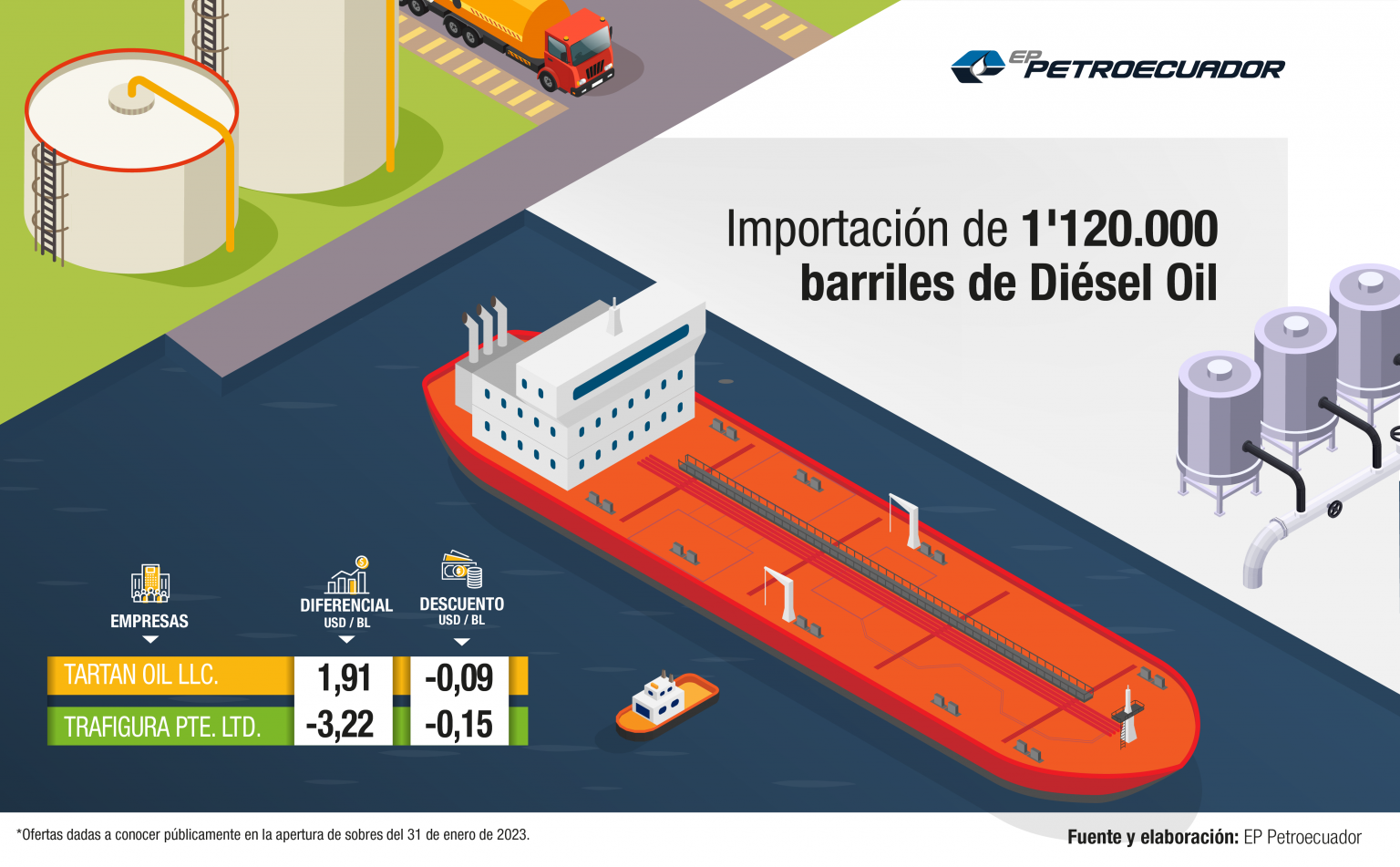 Ep petroecuador comprar di sel oil mediante licitaci n p blica ep